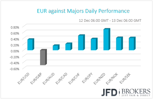 EUR performance G10 currencies