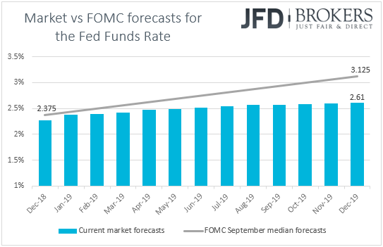 Fed vs market rate expectations
