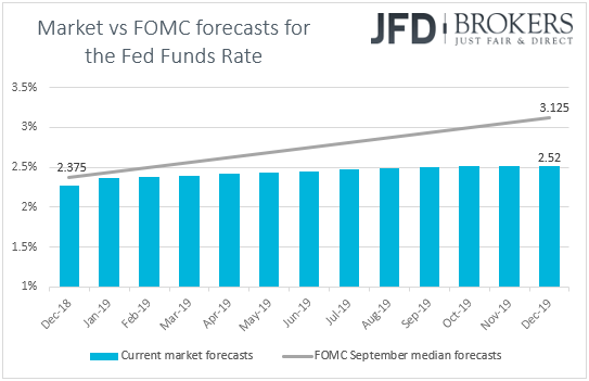 Fed fund futures Market vs FOMC rate expectations