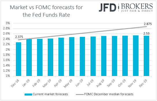 Fed funds Market vs Fed rate expectations