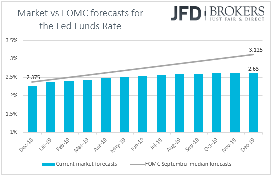 Fed funds futures market vs Fed expectations