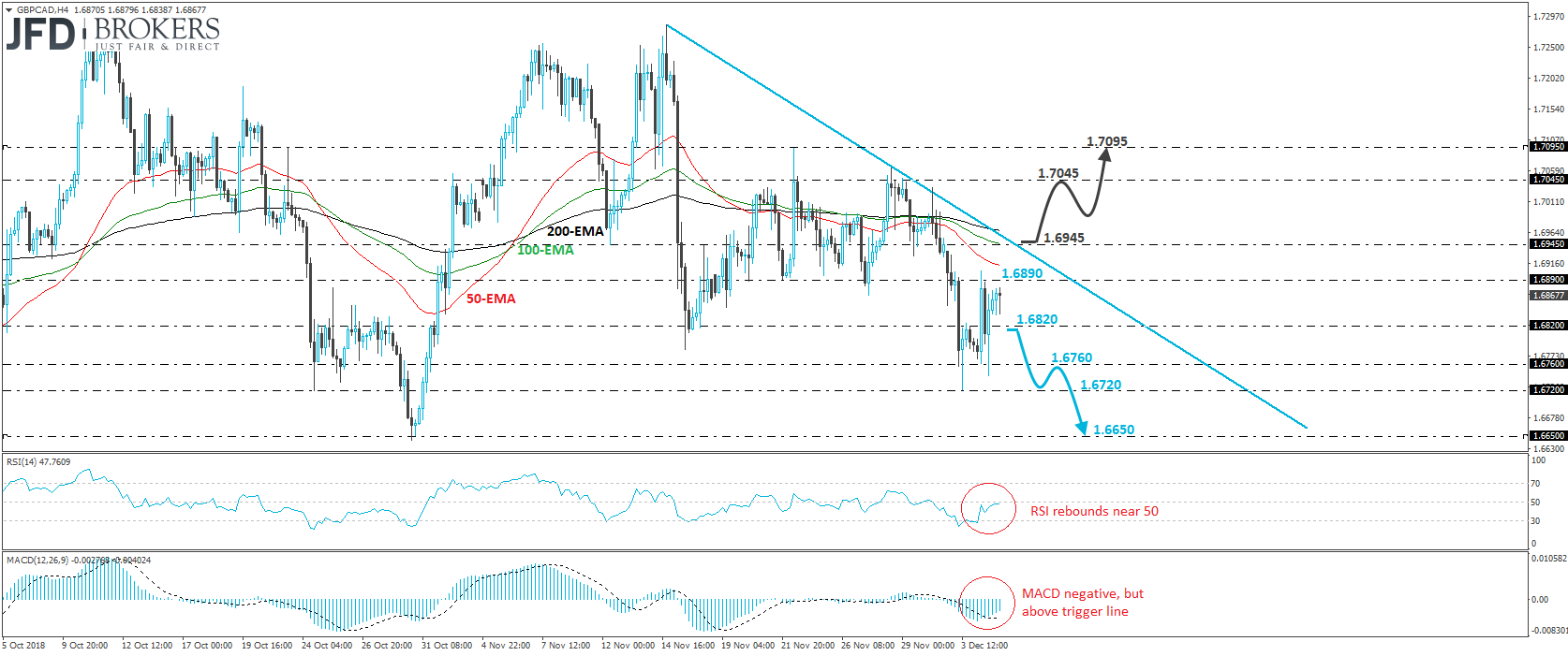 GBP/CAD 4-hour chart technical analysis