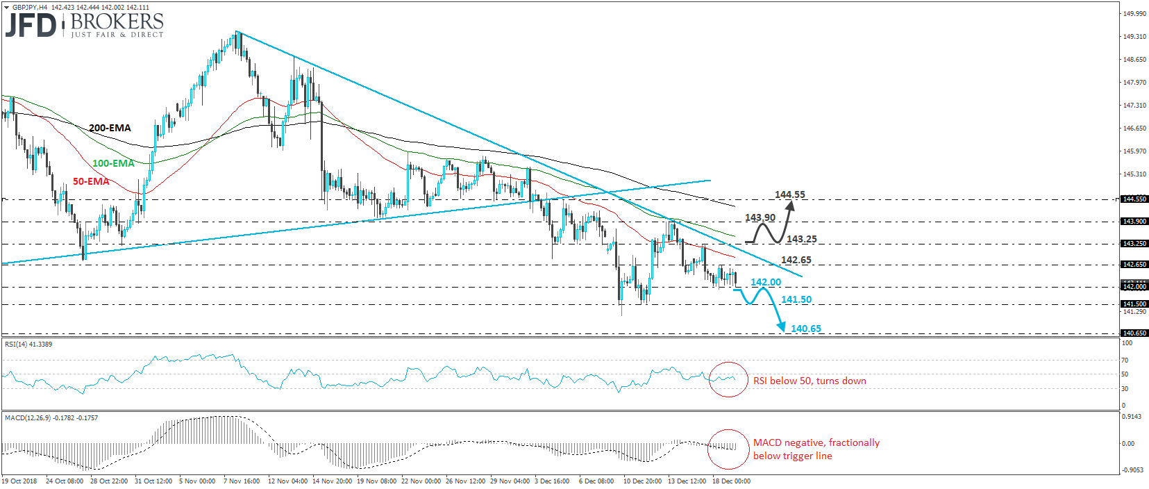 GBP/JPY 4-hour chart technical analysis