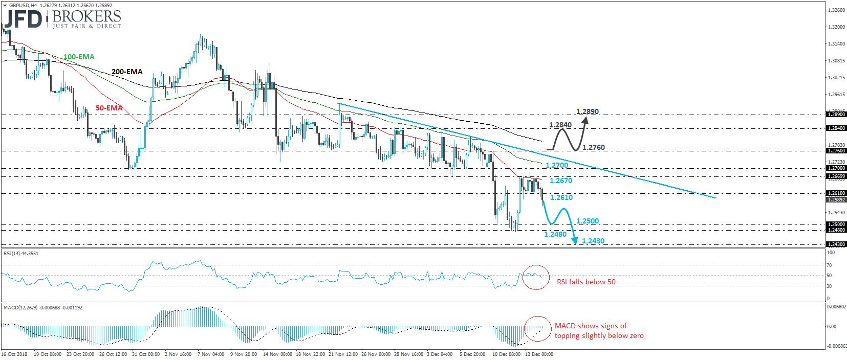 GBP/USD 4-hour chart technical analysis