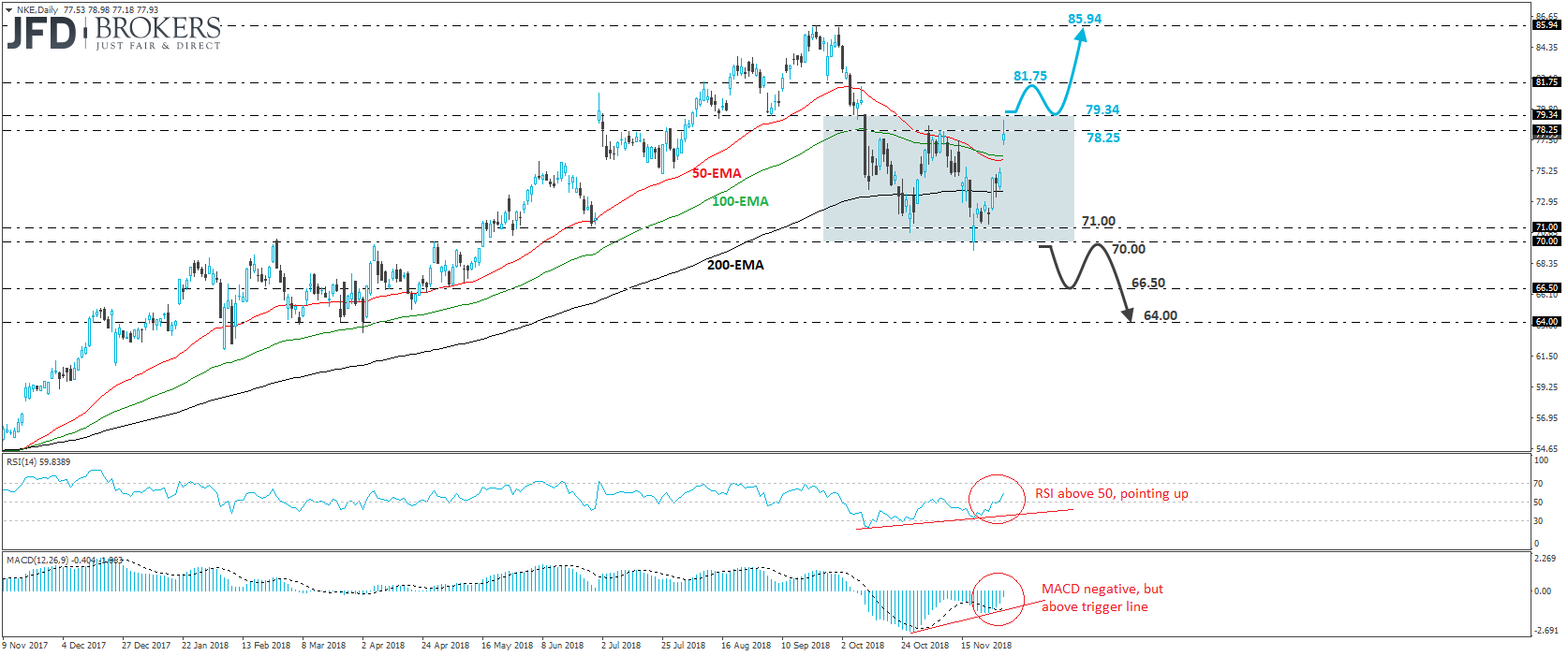 Nike stock NYSE NKE daily chart technical analysis