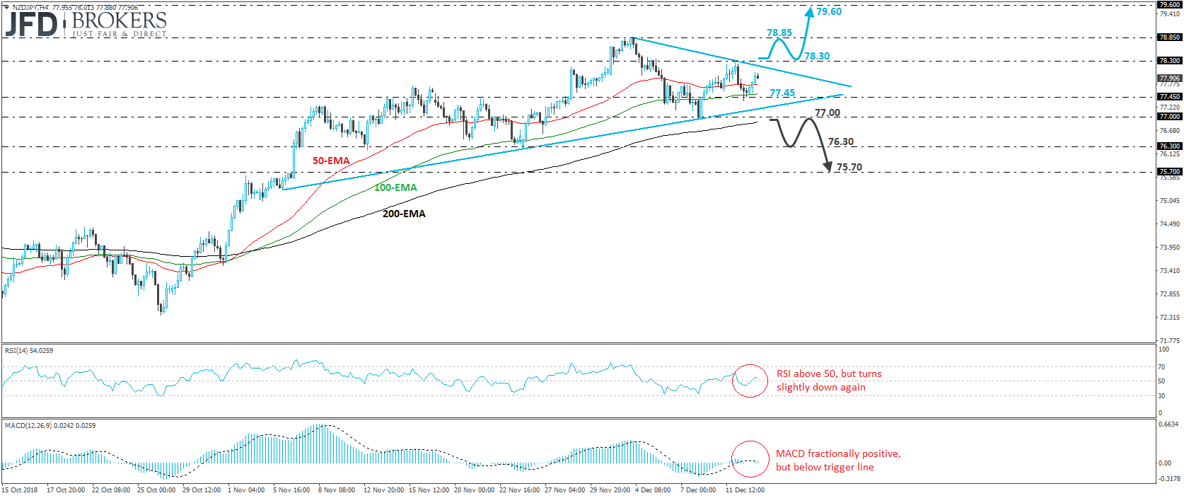 NZD/JPY 4-hour chart technical analysis