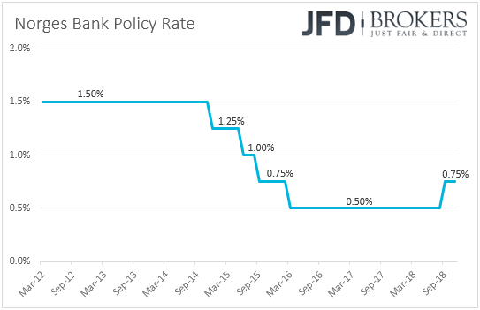 Norway Norges Bank rates