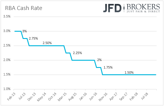 RBA interest rates Australia