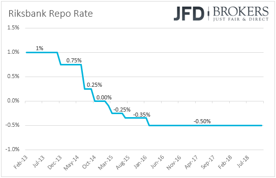 Sweden Riksbank interest rates