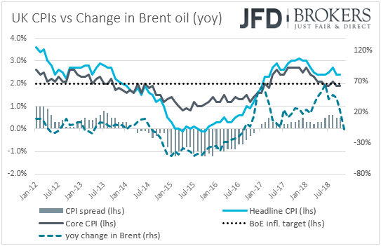 UK CPIs inflation