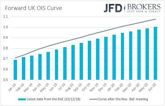 UK OIS forward curve rate expectations