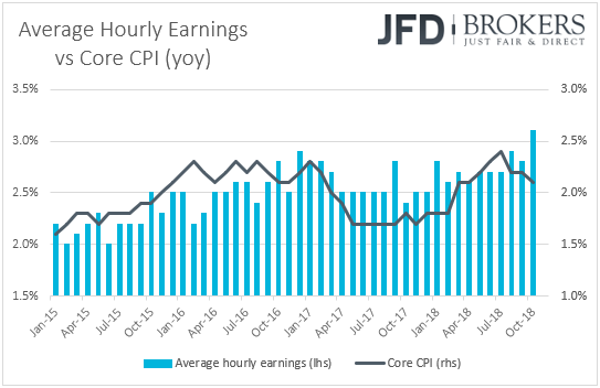 US average earnings vs core CPI