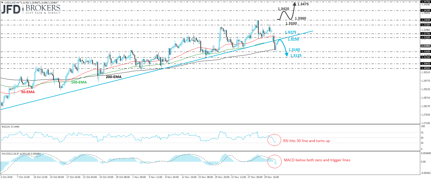 USDCAD 4-hour chart technical analysis
