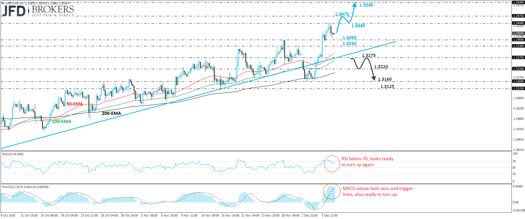 USD/CAD 4-hour chart technical analysis