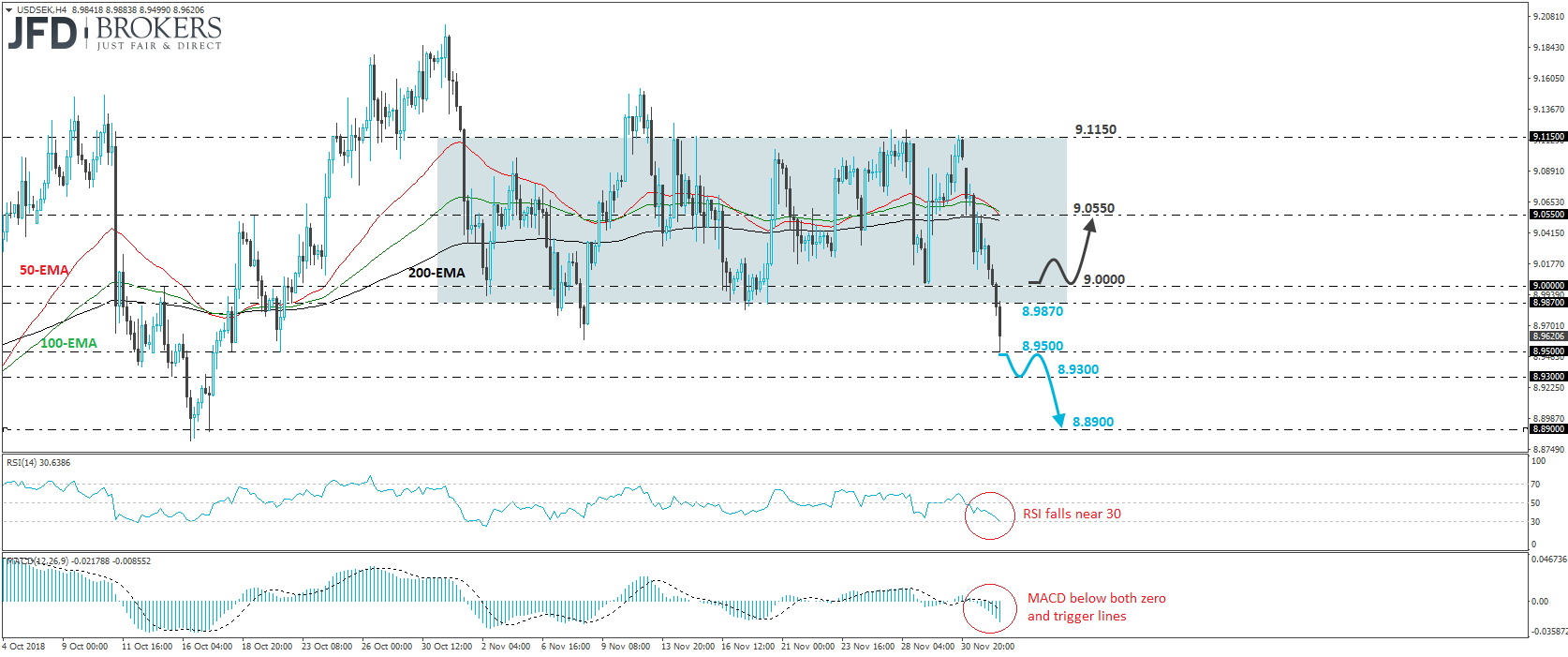 USD/SEK 4-hour chart technical analysis