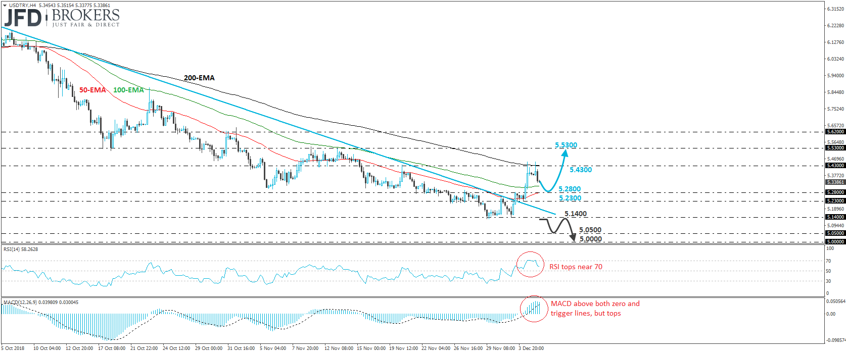 USD/TRY 4-hour chart technical analysis