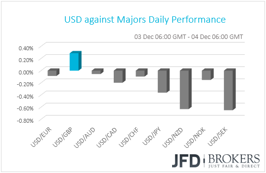 USD performance G10 currencies