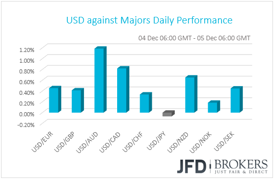 USD performance G10 currencies
