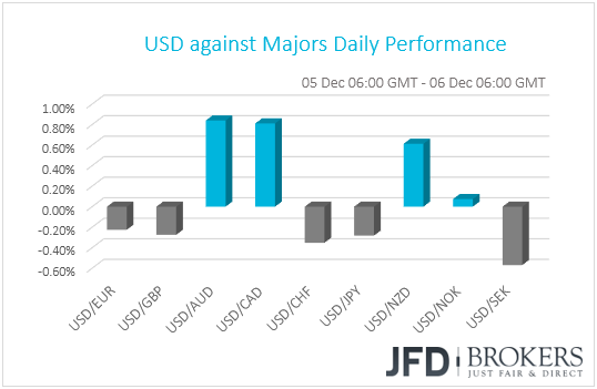 USD performance G10 currencies