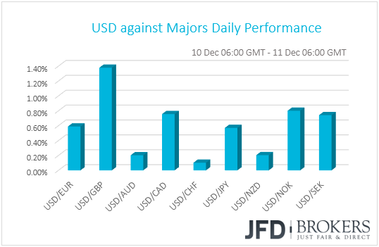 USD performance G10 currencies