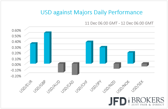 USD performance G10 currencies
