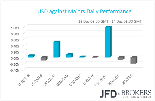USD performance G10 currencies