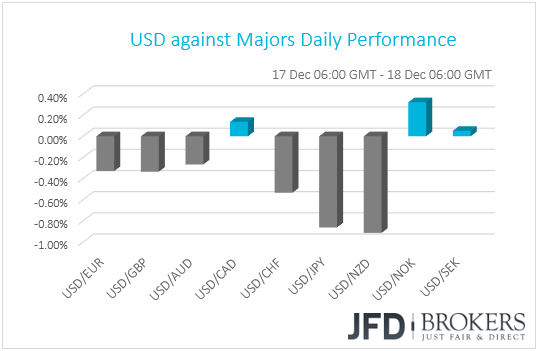 USD performance G10 currencies