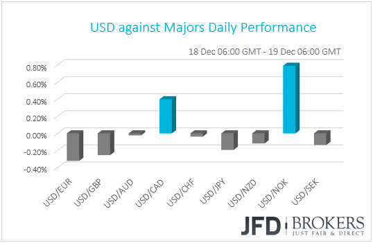 USD performance G10 currencies