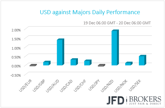 USD performance G10 currencies