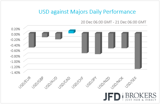 USD performance G10 currencies