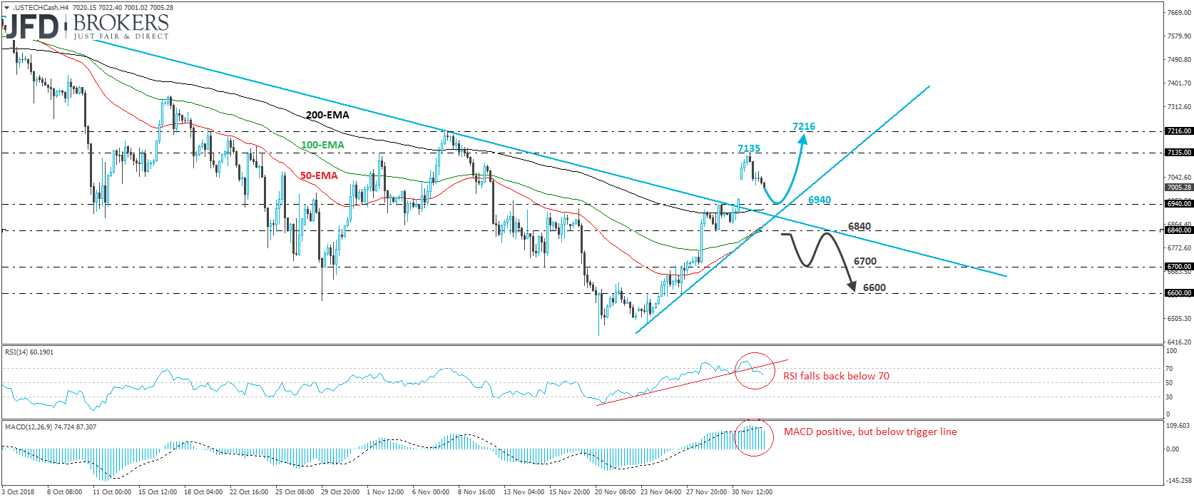 Nasdaq 100 cash index 4-hour chart technical analysis
