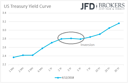 US Treasury Yield Curve