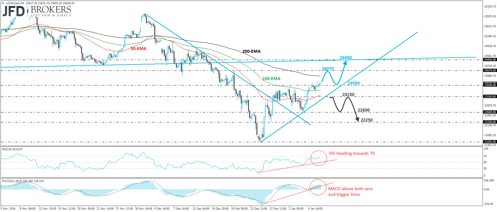 Dow Jones Industrial Average 4-hour chart technical analysis