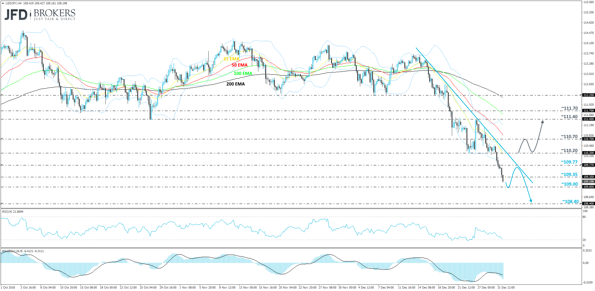 USD/JPY 4-hour chart technical analysis