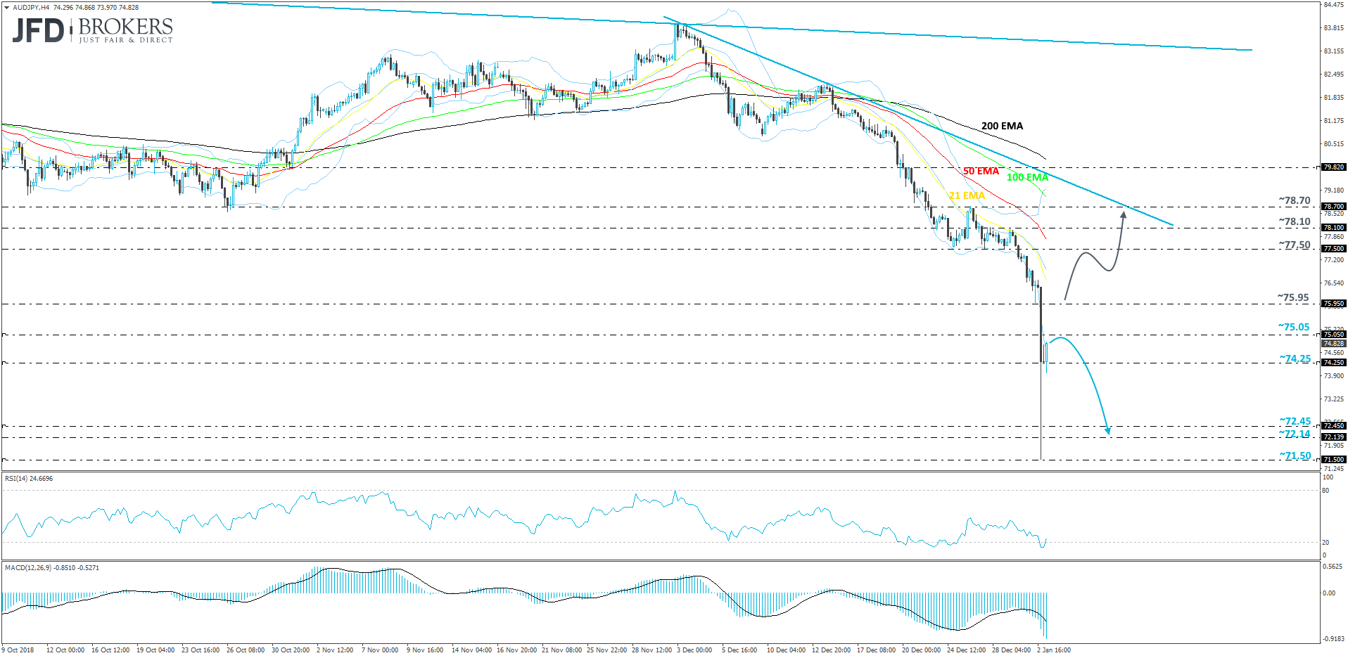 AUD/JPY 4-hour chart technical analysis