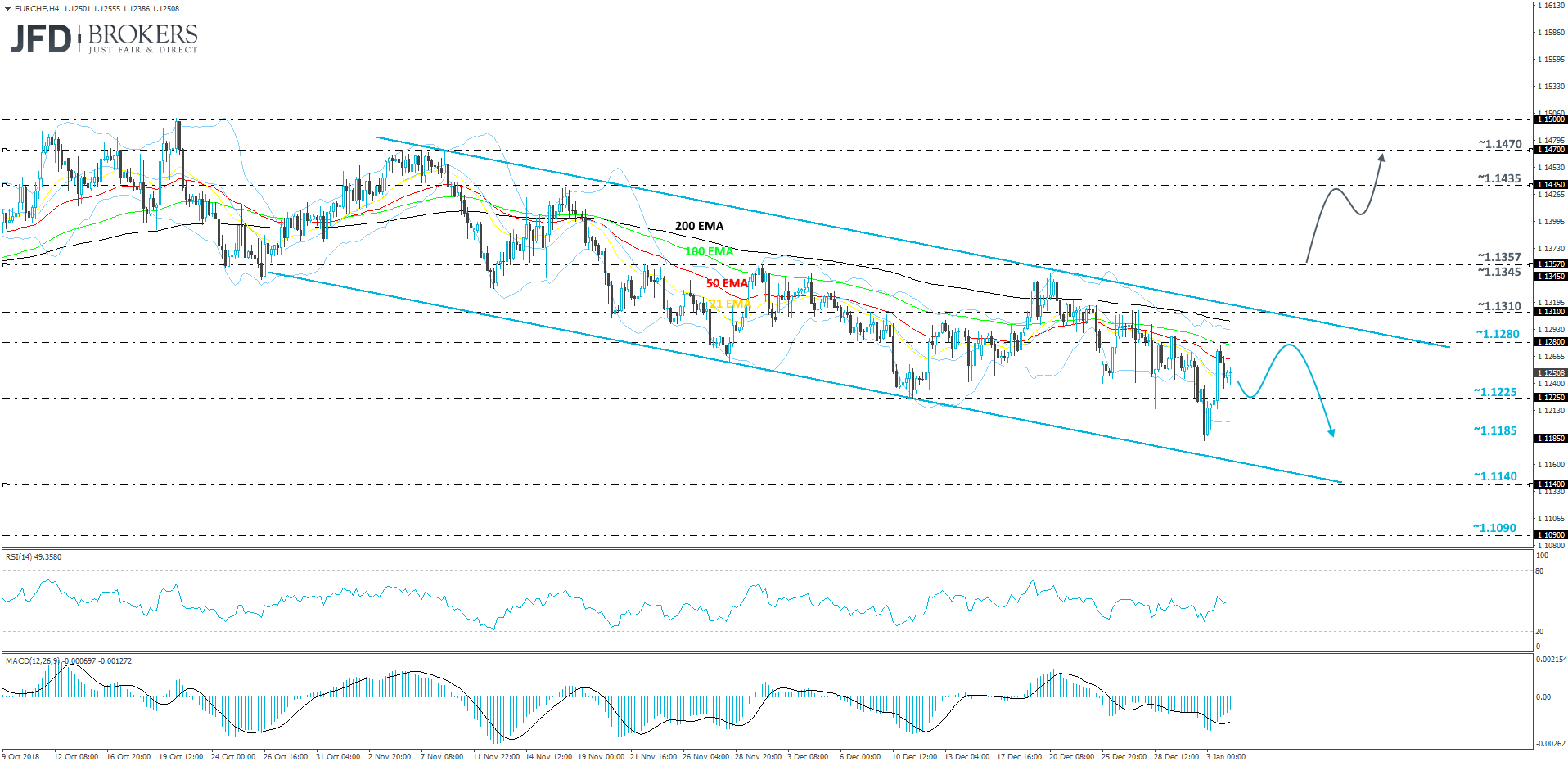 EUR/CHF 4-hour chart technical analysis