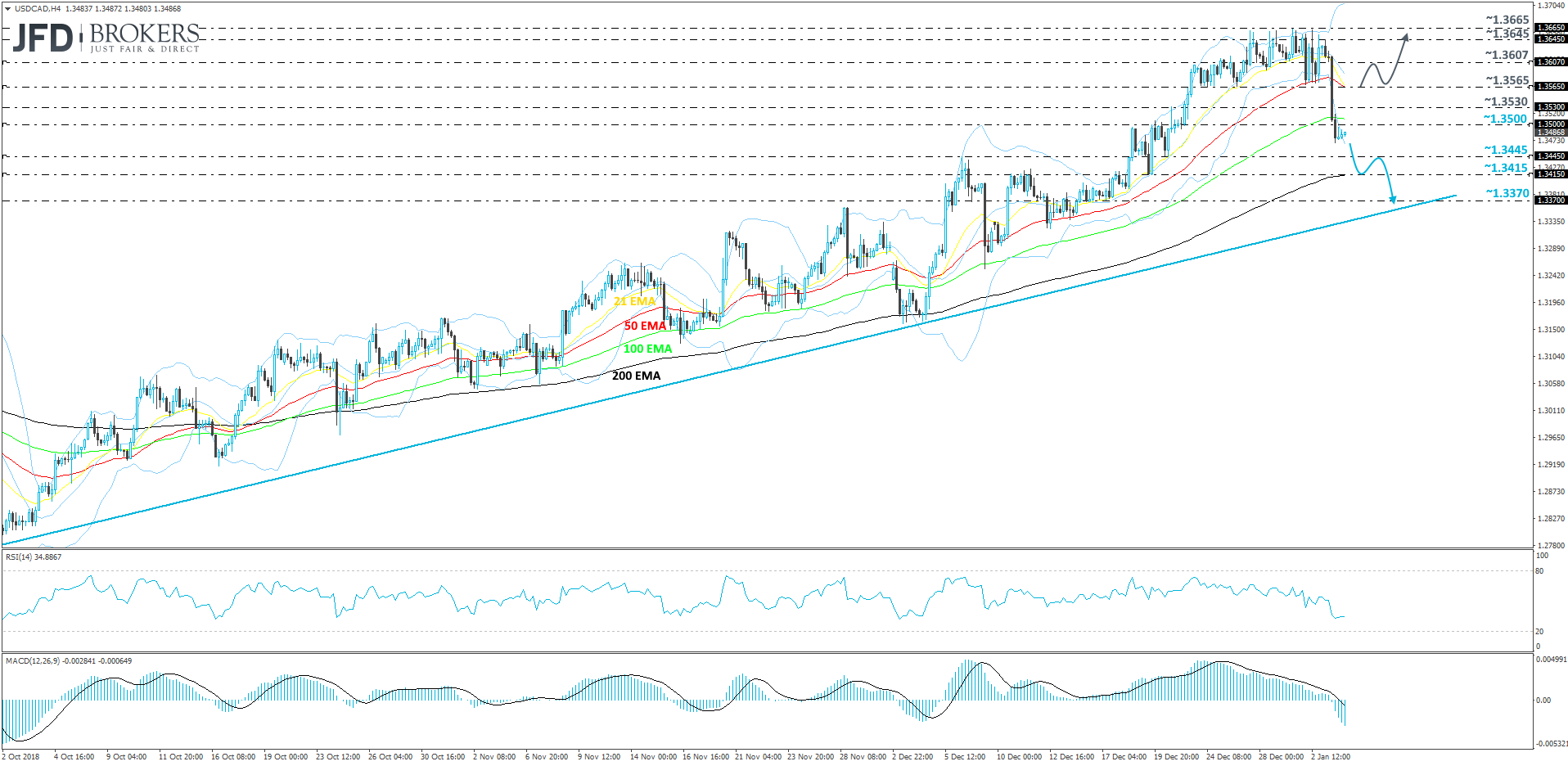 USD/CAD 4-hour chart technical analysis