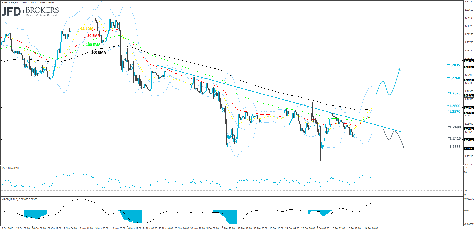 GBP/CHF 4-hour chart technical analysis