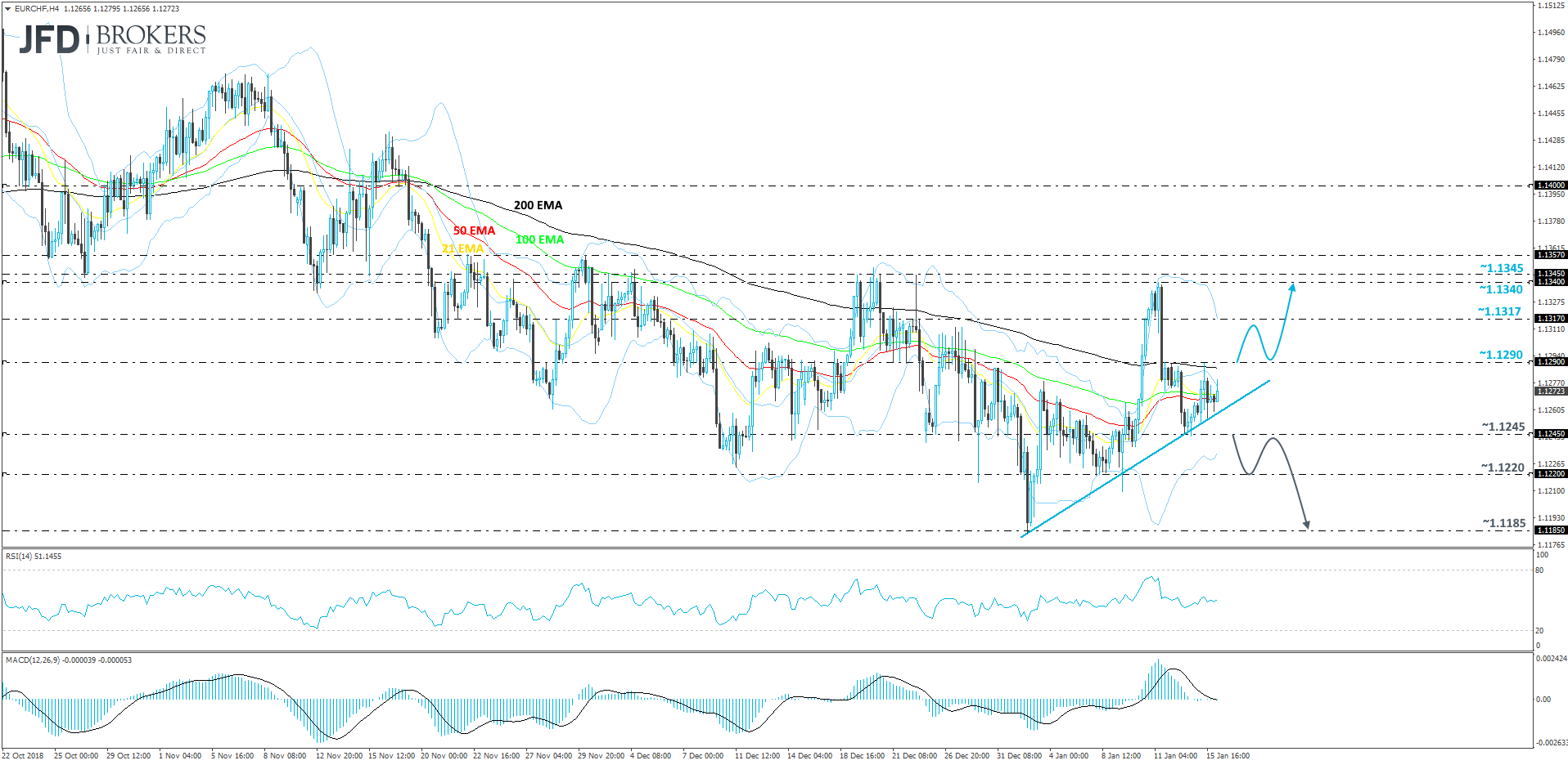 EUR/CHF 4-hour chart technical analysis