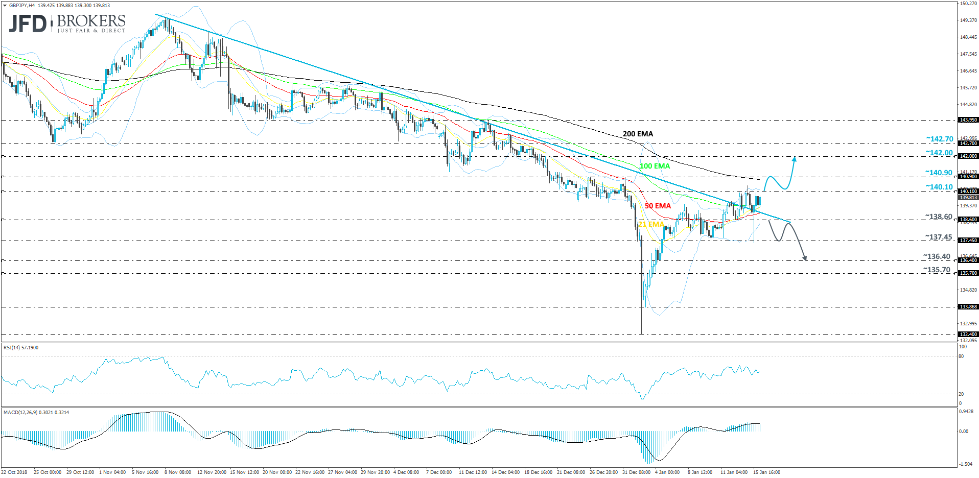 GBP/JPY 4-hour chart technical analysis