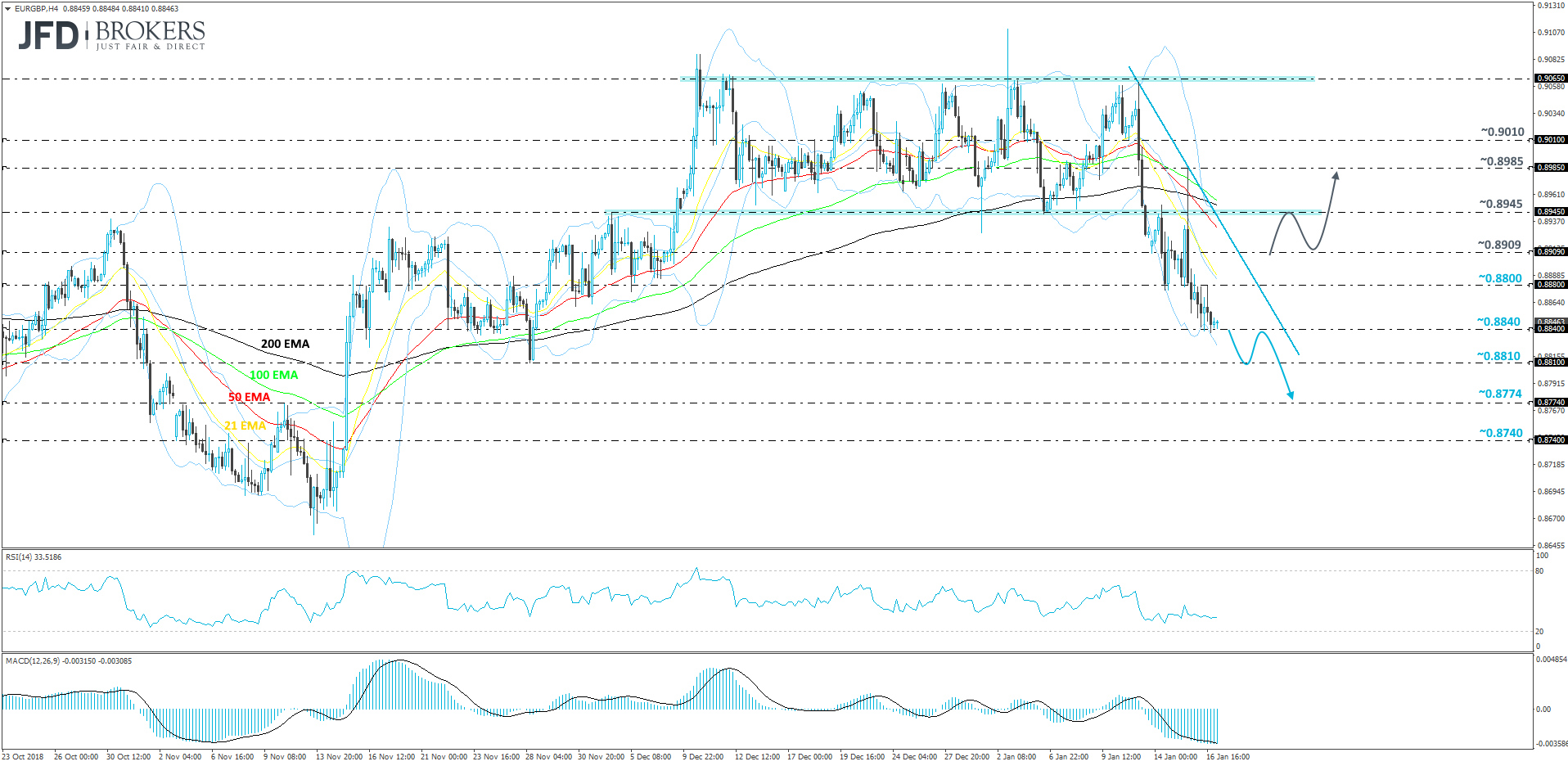 EUR/GBP 4-hour chart technical analysis