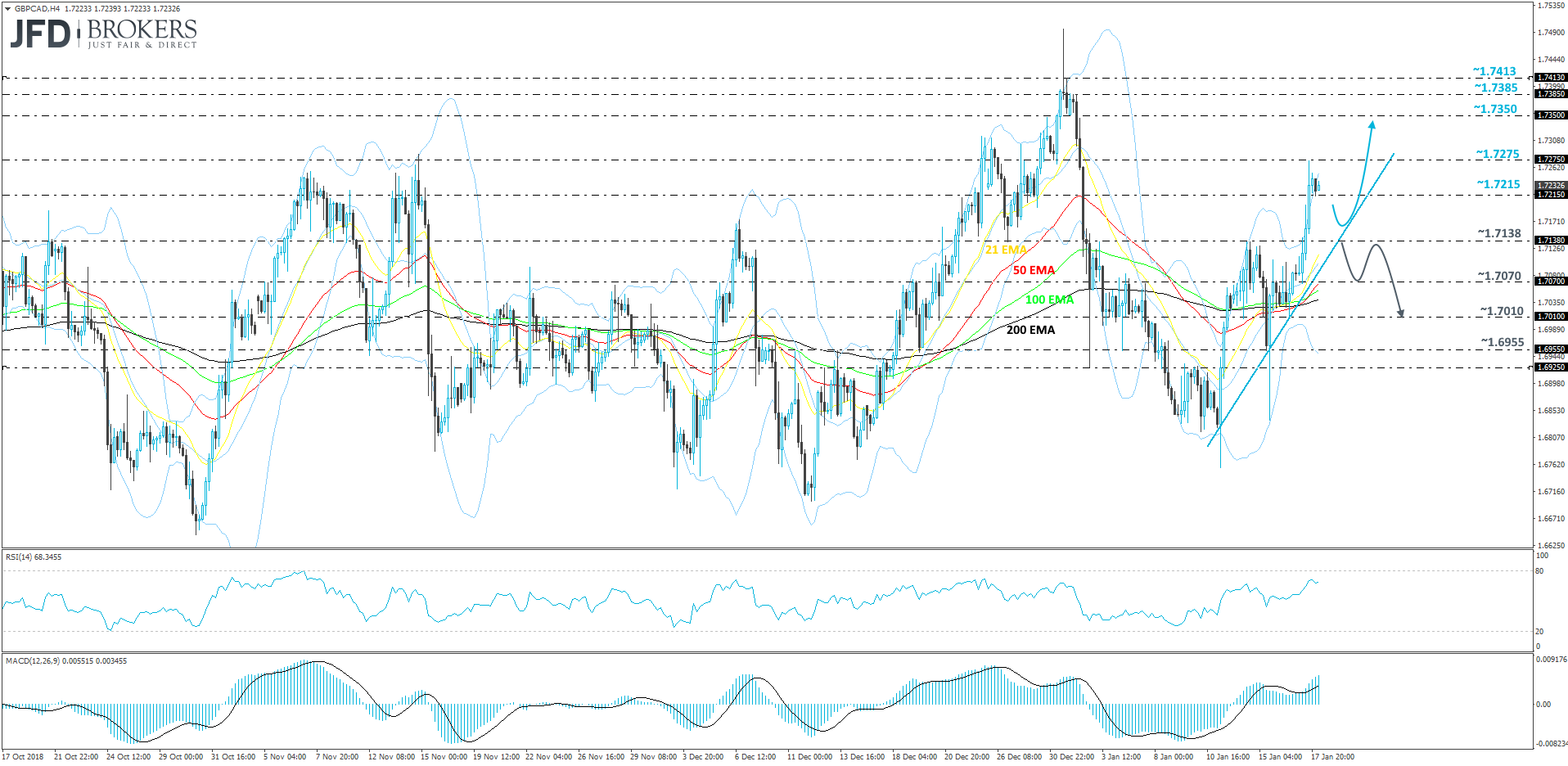 GBP/CAD 4-hour chart technical analysis