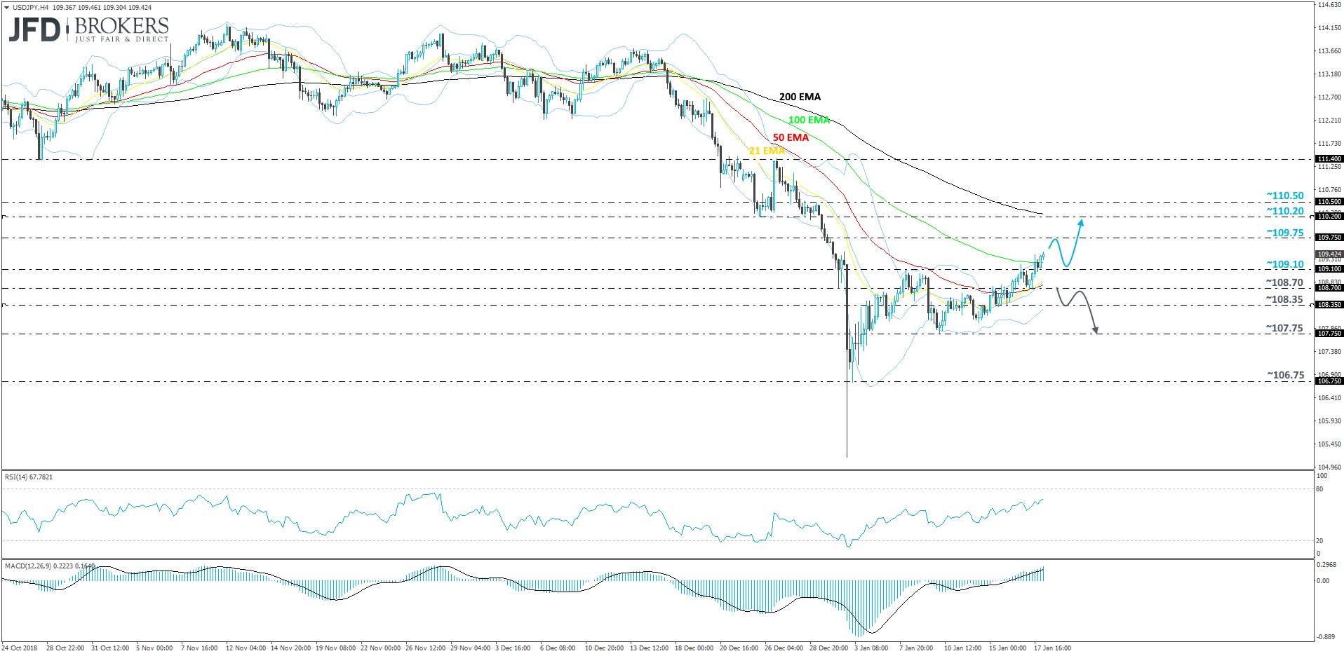 USD/JPY 4-hour chart technical analysis