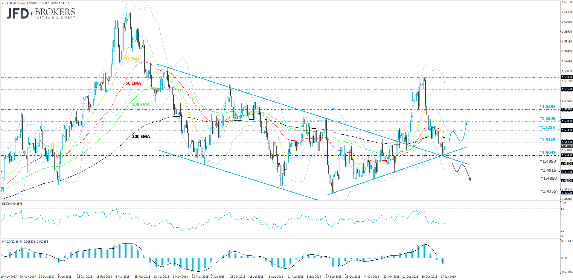 EURCAD daily