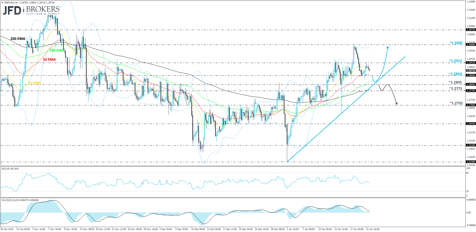 GBPUSD 4-hour chart technical analysis