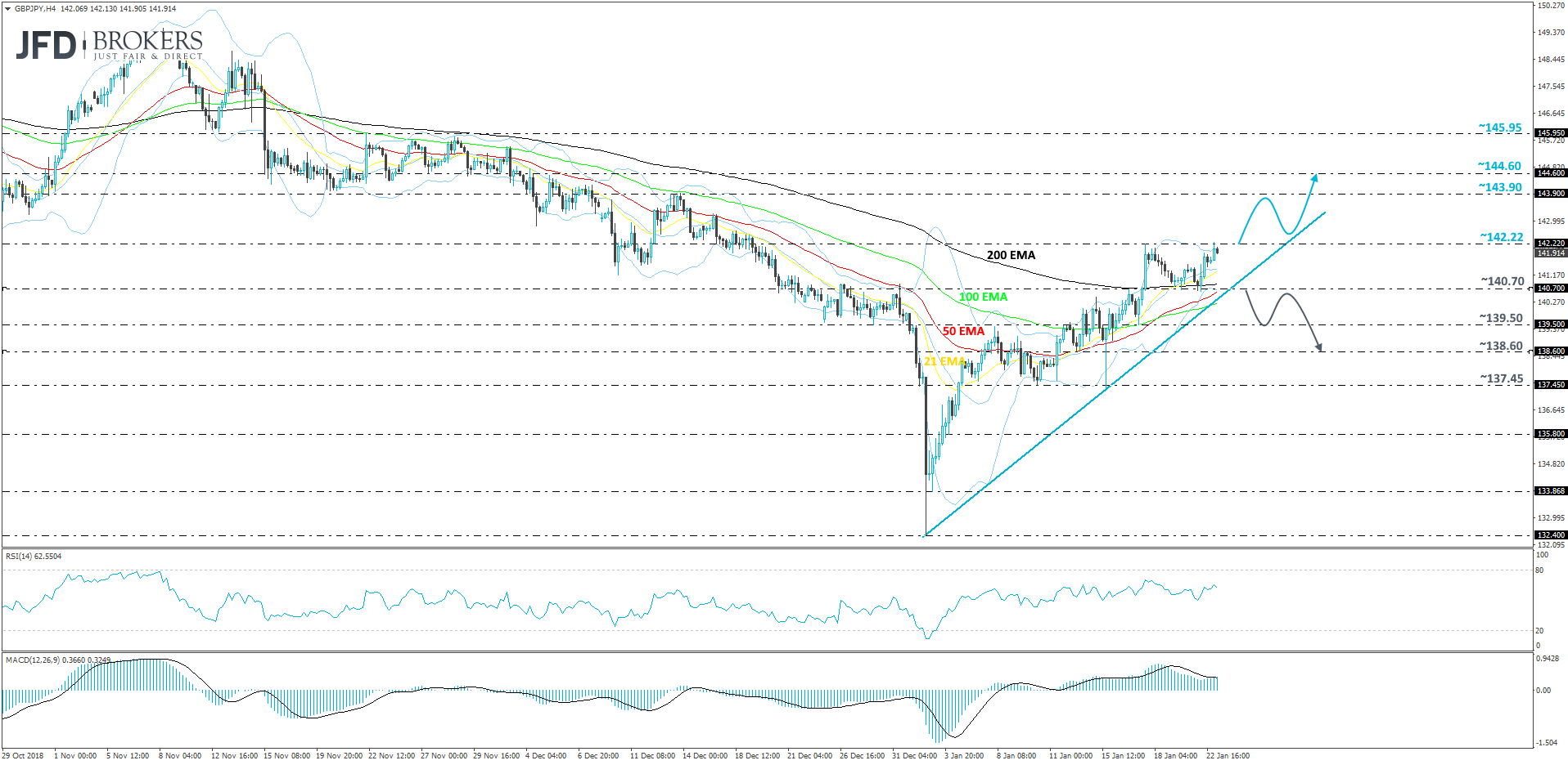 GBP/JPY 4-hour chart technical analysis