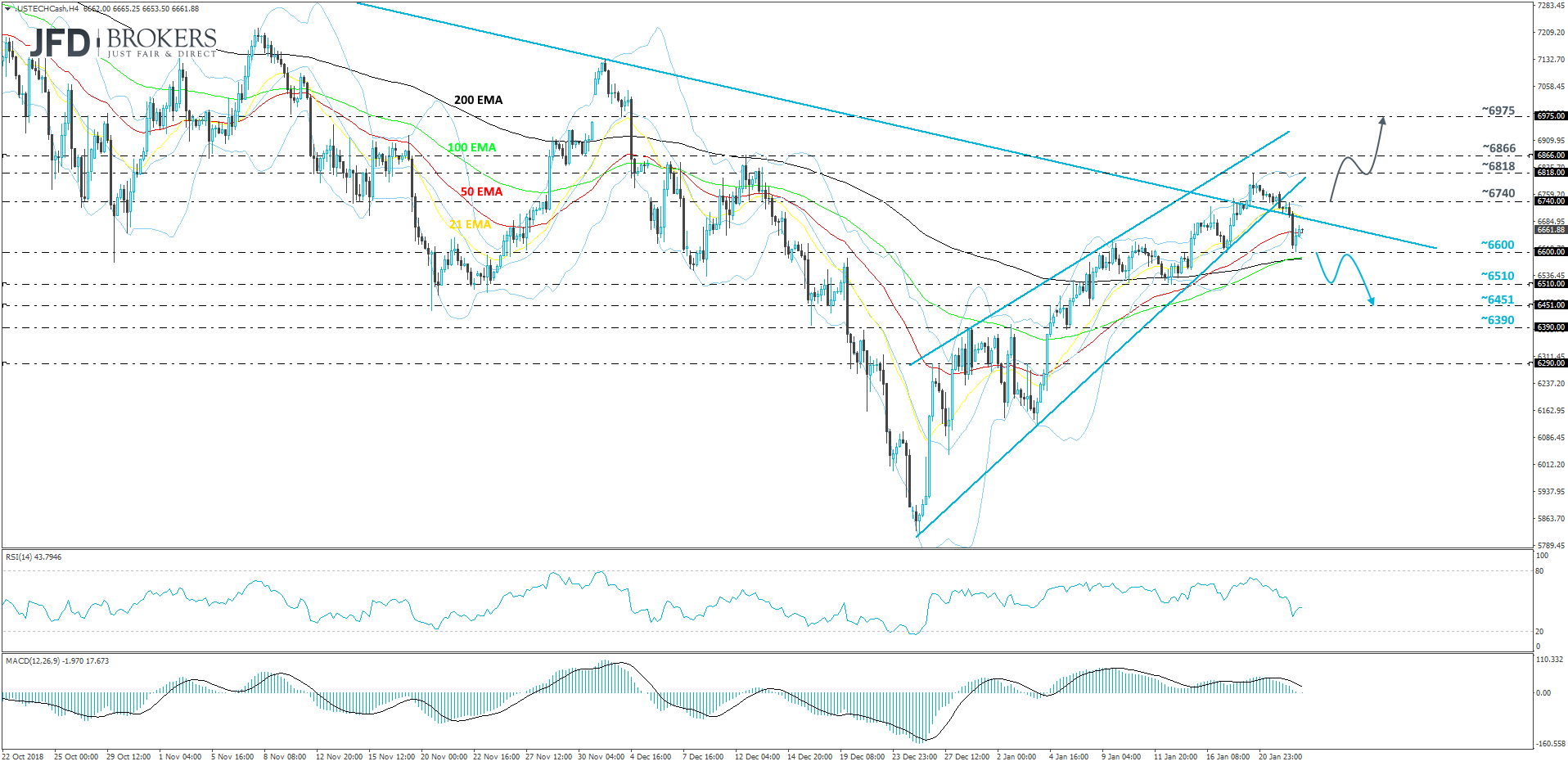 Nasdaq 100 cash index 4-hour chart technical analysis