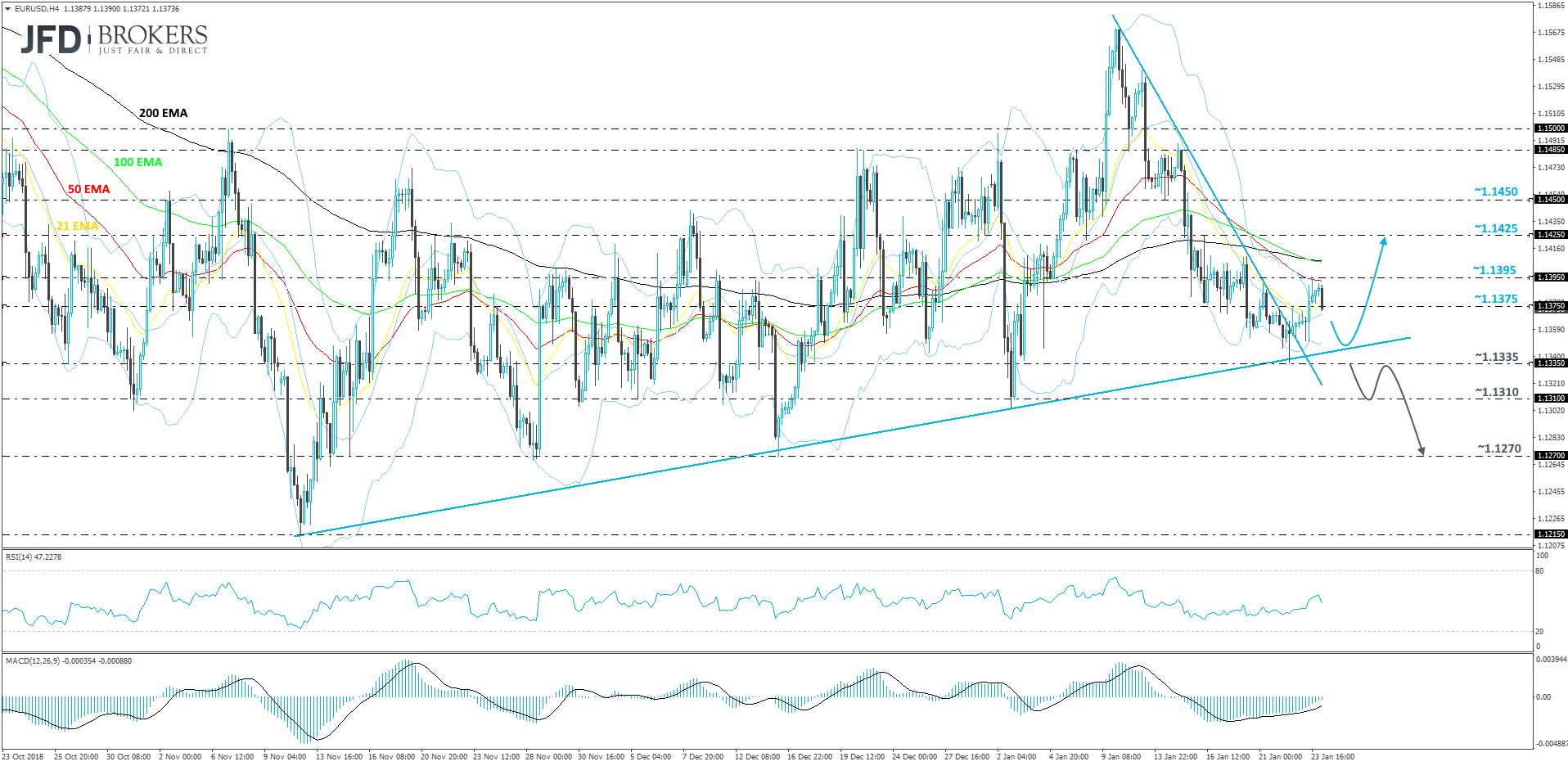 EUR/USD 4-hour chart technical analysis