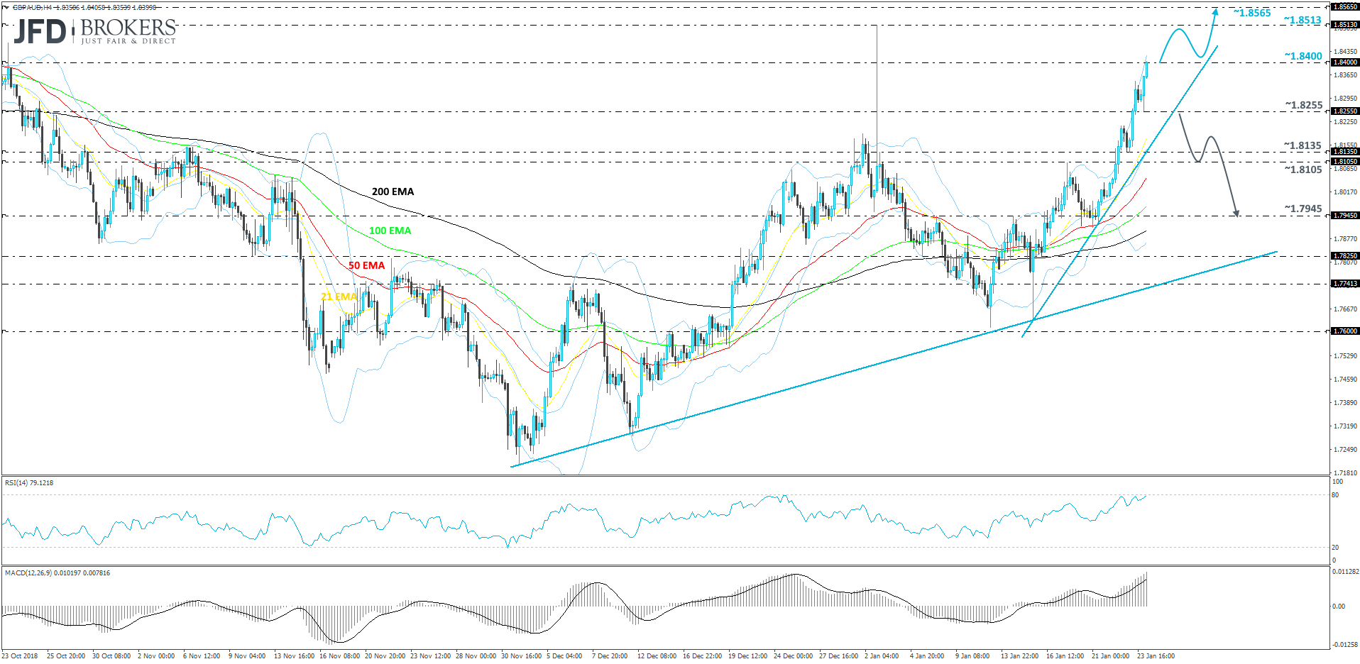 GBP/AUD 4-hour chart technical analysis