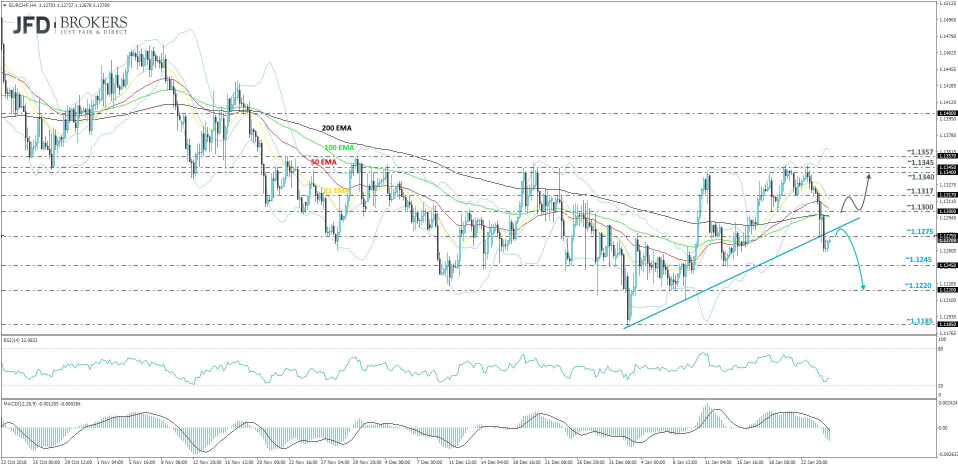 EUR/CHF 4-hour chart technical analysis